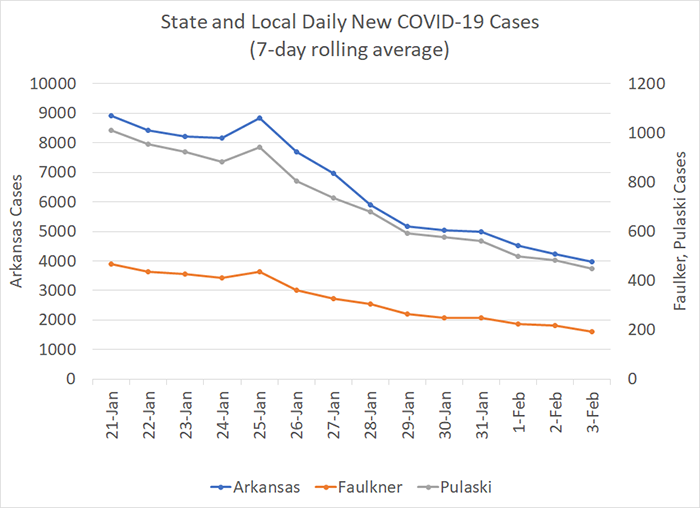 /uploadedimages/News/News_Releases/20220204-6 New Cases 7-day.png